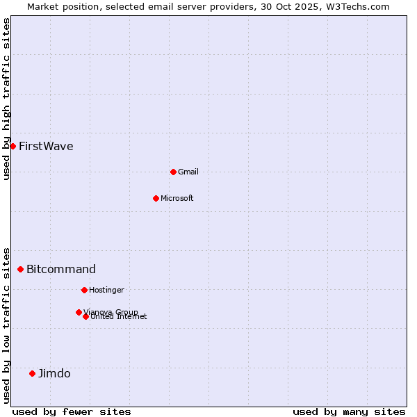 Market position of Jimdo vs. Bitcommand vs. FirstWave