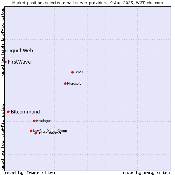 Market position of Bitcommand vs. FirstWave vs. Liquid Web