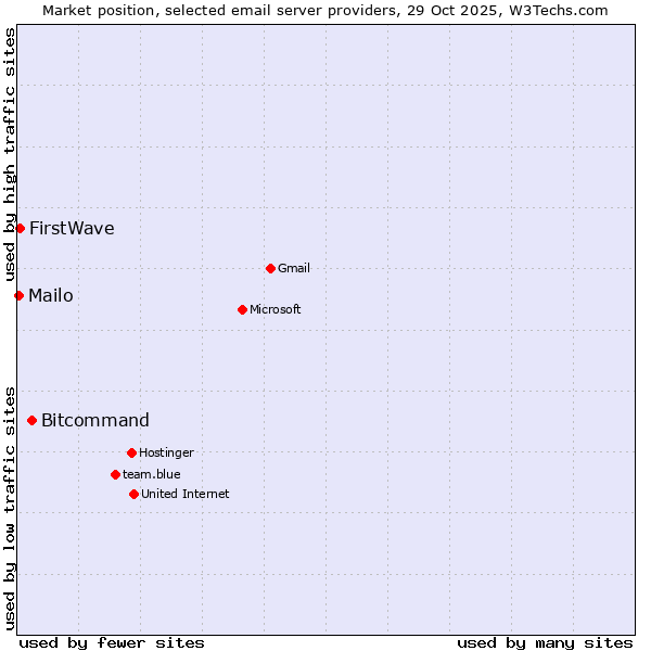 Market position of Bitcommand vs. FirstWave vs. Mailo