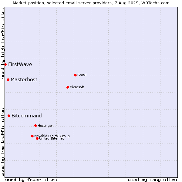 Market position of Bitcommand vs. Masterhost vs. FirstWave
