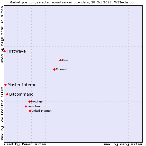 Market position of Bitcommand vs. Master Internet vs. FirstWave