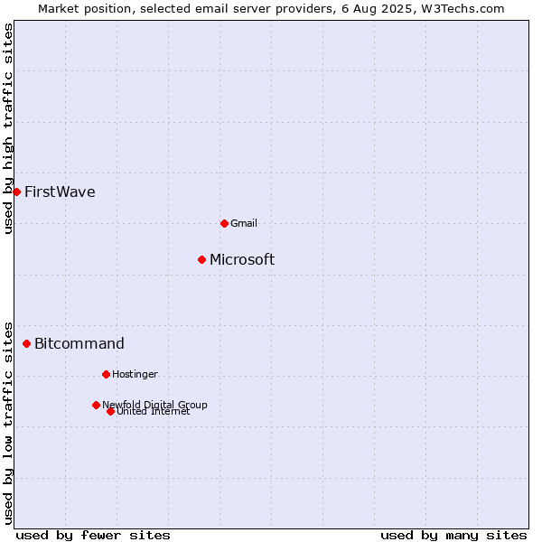 Market position of Microsoft vs. Bitcommand vs. FirstWave