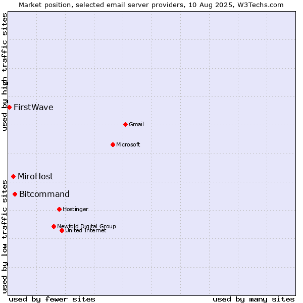 Market position of Bitcommand vs. MiroHost vs. FirstWave