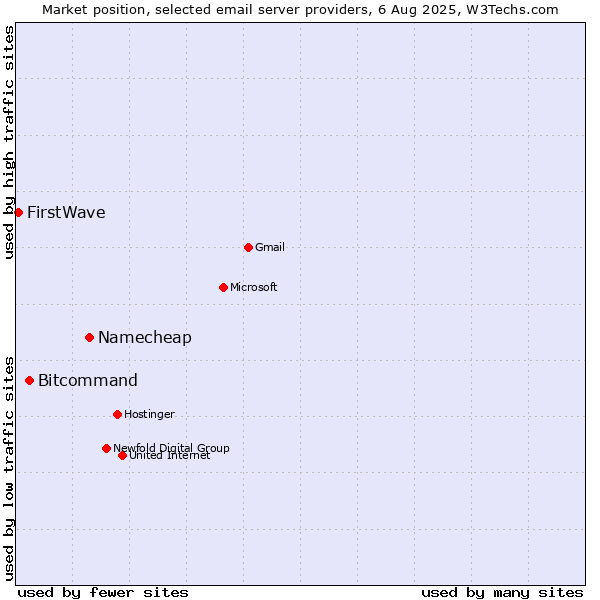 Market position of Namecheap vs. Bitcommand vs. FirstWave