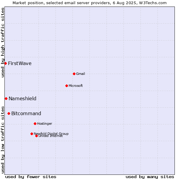 Market position of Bitcommand vs. Nameshield vs. FirstWave