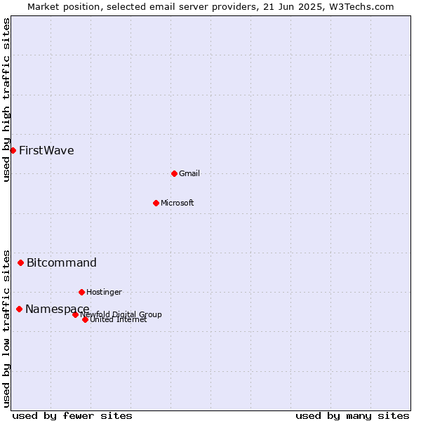 Market position of Bitcommand vs. Namespace vs. FirstWave