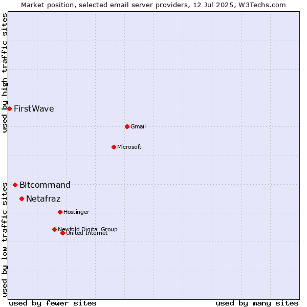 Market position of Netafraz vs. Bitcommand vs. FirstWave