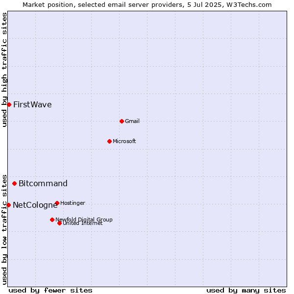 Market position of Bitcommand vs. FirstWave vs. NetCologne