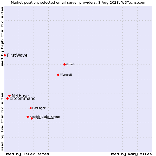 Market position of NetEase vs. Bitcommand vs. FirstWave