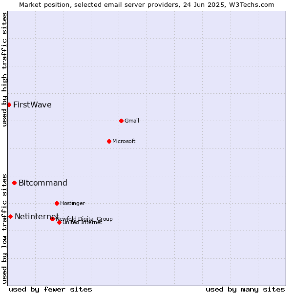 Market position of Bitcommand vs. Netinternet vs. FirstWave