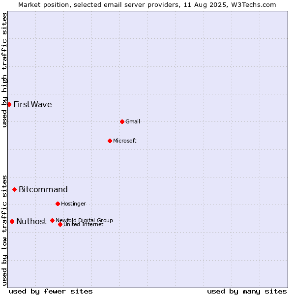 Market position of Bitcommand vs. Nuthost vs. FirstWave