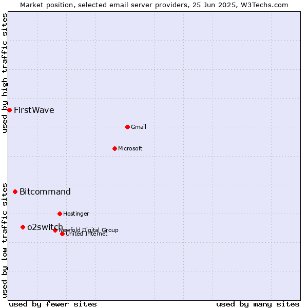 Market position of o2switch vs. Bitcommand vs. FirstWave