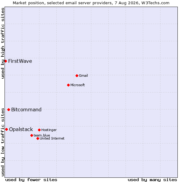 Market position of Bitcommand vs. Opalstack vs. FirstWave
