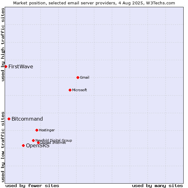 Market position of OpenSRS vs. Bitcommand vs. FirstWave