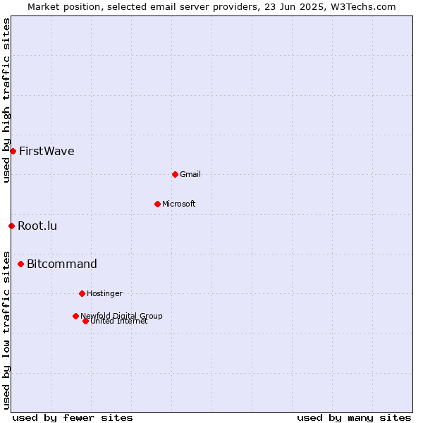 Market position of Bitcommand vs. FirstWave vs. Root.lu