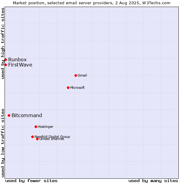 Market position of Bitcommand vs. Runbox vs. FirstWave
