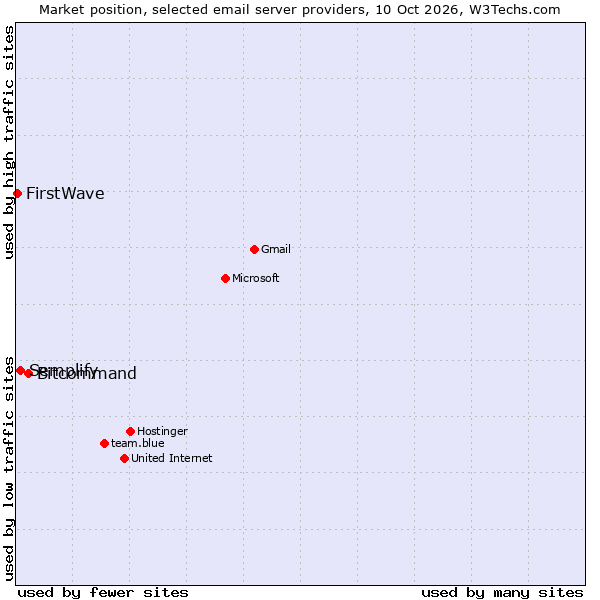 Market position of Bitcommand vs. Semplify vs. FirstWave