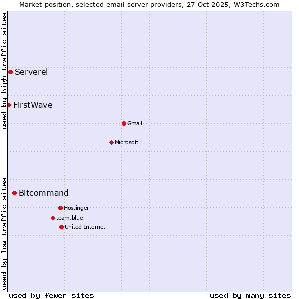 Market position of Bitcommand vs. Serverel vs. FirstWave