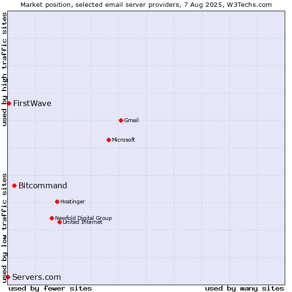 Market position of Bitcommand vs. FirstWave vs. Servers.com