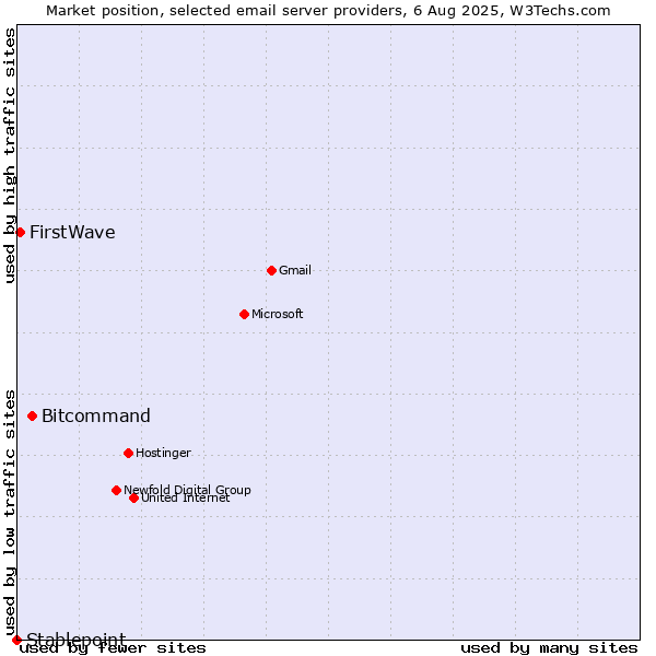 Market position of Bitcommand vs. FirstWave vs. Stablepoint