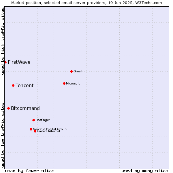 Market position of Tencent vs. Bitcommand vs. FirstWave