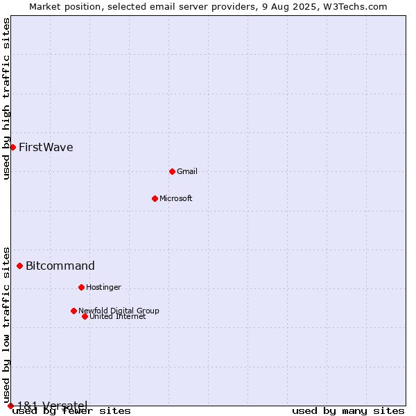 Market position of Bitcommand vs. FirstWave vs. 1&1 Versatel