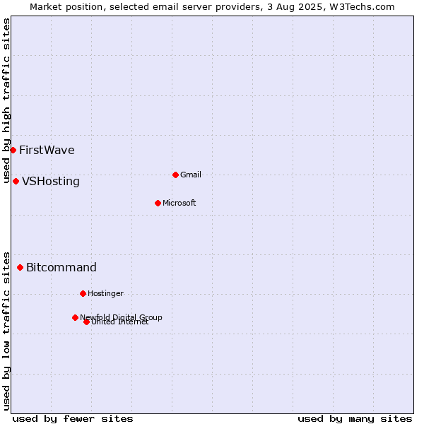 Market position of Bitcommand vs. VSHosting vs. FirstWave