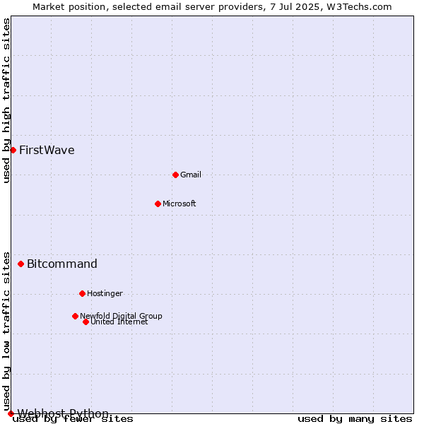 Market position of Bitcommand vs. FirstWave vs. Webhost Python