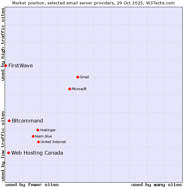 Market position of Bitcommand vs. Web Hosting Canada vs. FirstWave