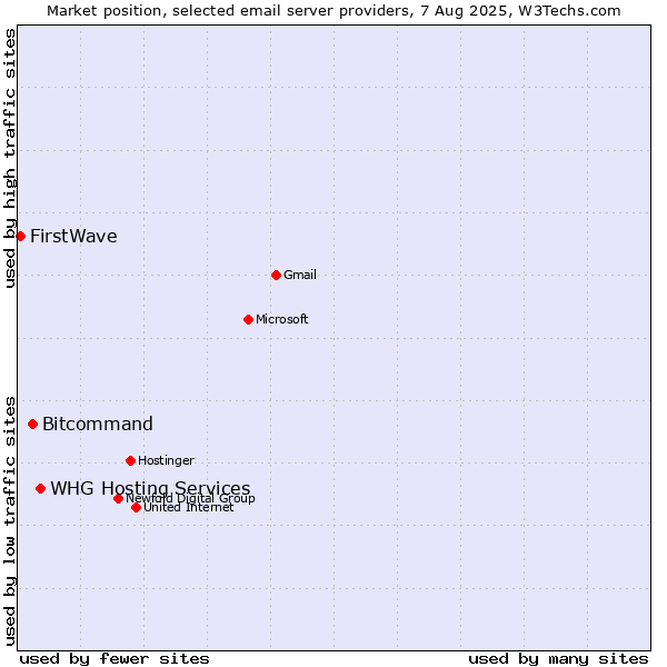 Market position of Bitcommand vs. WHG Hosting Services vs. FirstWave