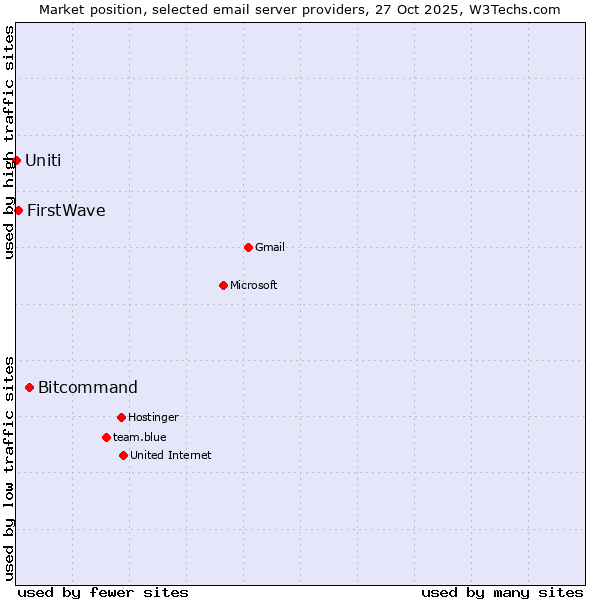 Market position of Bitcommand vs. FirstWave vs. Uniti