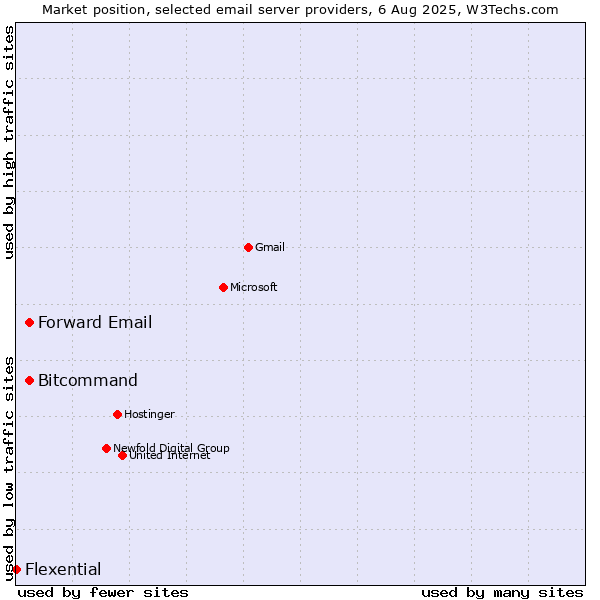 Market position of Forward Email vs. Bitcommand vs. Flexential