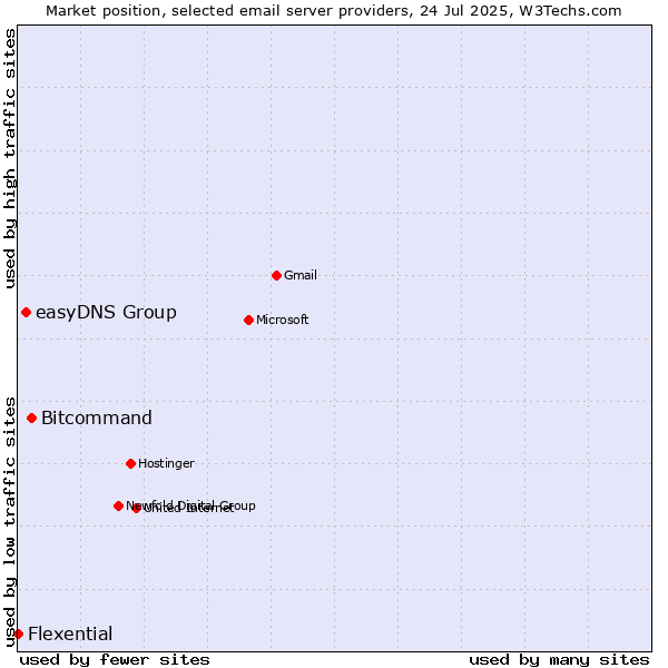 Market position of Bitcommand vs. easyDNS Group vs. Flexential