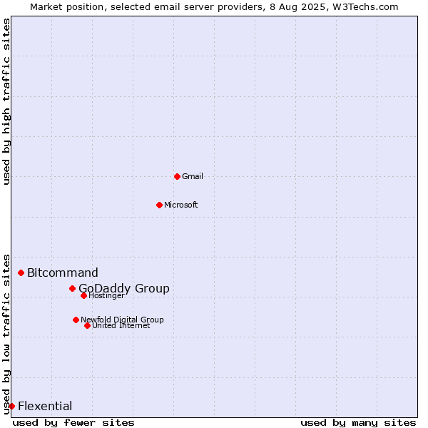 Market position of GoDaddy Group vs. Bitcommand vs. Flexential