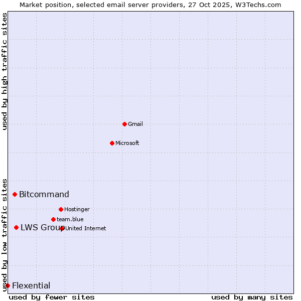 Market position of LWS Group vs. Bitcommand vs. Flexential