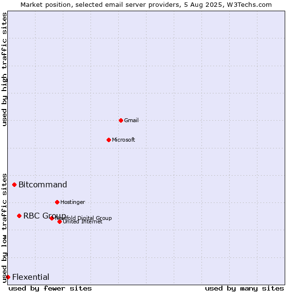 Market position of RBC Group vs. Bitcommand vs. Flexential