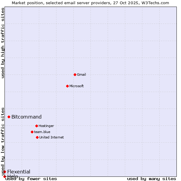Market position of Bitcommand vs. Flexential vs. Help