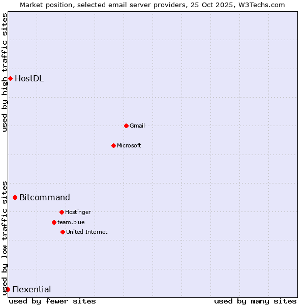 Market position of Bitcommand vs. HostDL vs. Flexential