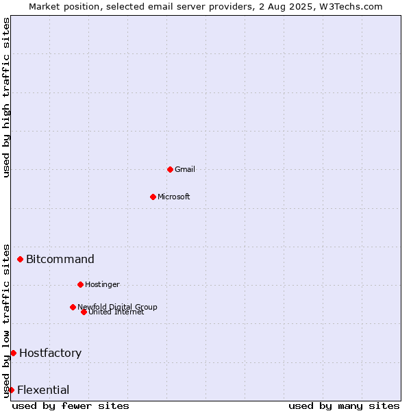 Market position of Bitcommand vs. Hostfactory vs. Flexential