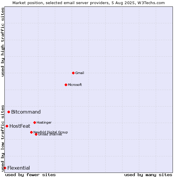 Market position of Bitcommand vs. HostFeat vs. Flexential