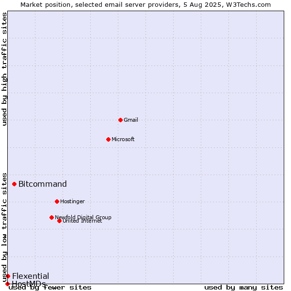 Market position of Bitcommand vs. Flexential vs. HostMDs