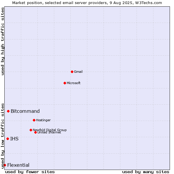 Market position of Bitcommand vs. IHS vs. Flexential