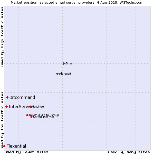 Market position of Bitcommand vs. InterServer vs. Flexential