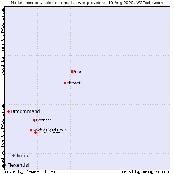 Market position of Jimdo vs. Bitcommand vs. Flexential