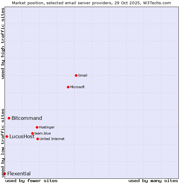 Market position of Bitcommand vs. LucusHost vs. Flexential