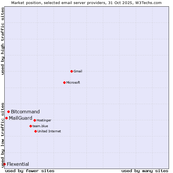 Market position of Bitcommand vs. MailGuard vs. Flexential