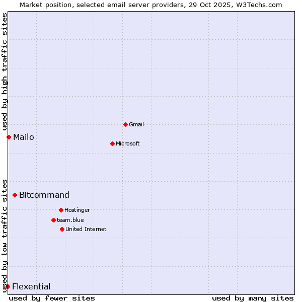 Market position of Bitcommand vs. Mailo vs. Flexential