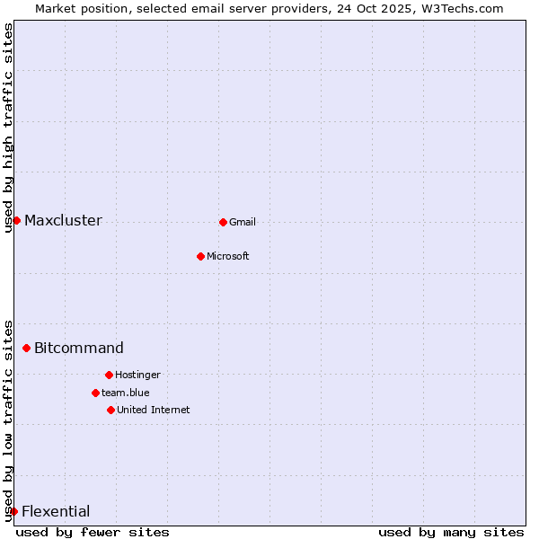 Market position of Bitcommand vs. Maxcluster vs. Flexential