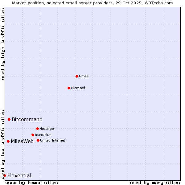 Market position of Bitcommand vs. MilesWeb vs. Flexential