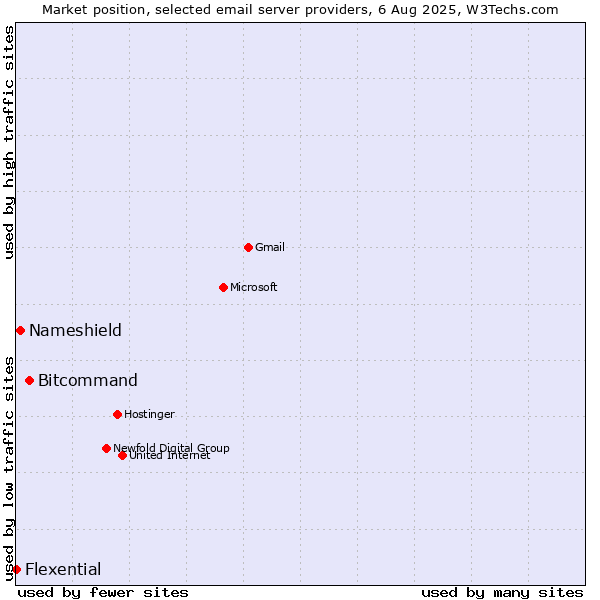Market position of Bitcommand vs. Nameshield vs. Flexential